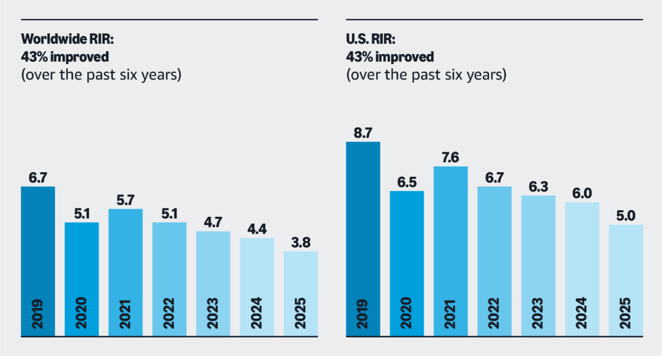 Dual bar chart illustrating RIR reduction worldwide and in U.S. over a 7-year period