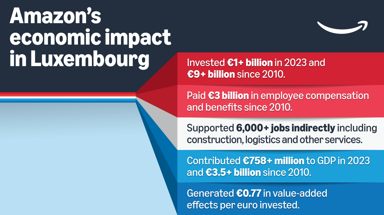 Amazon's econonmic impact in Luxembourg 