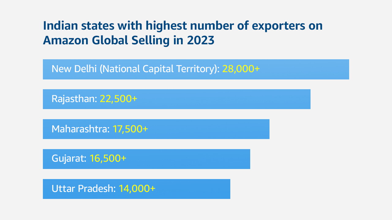 Amazon India unveils its Exports Digest