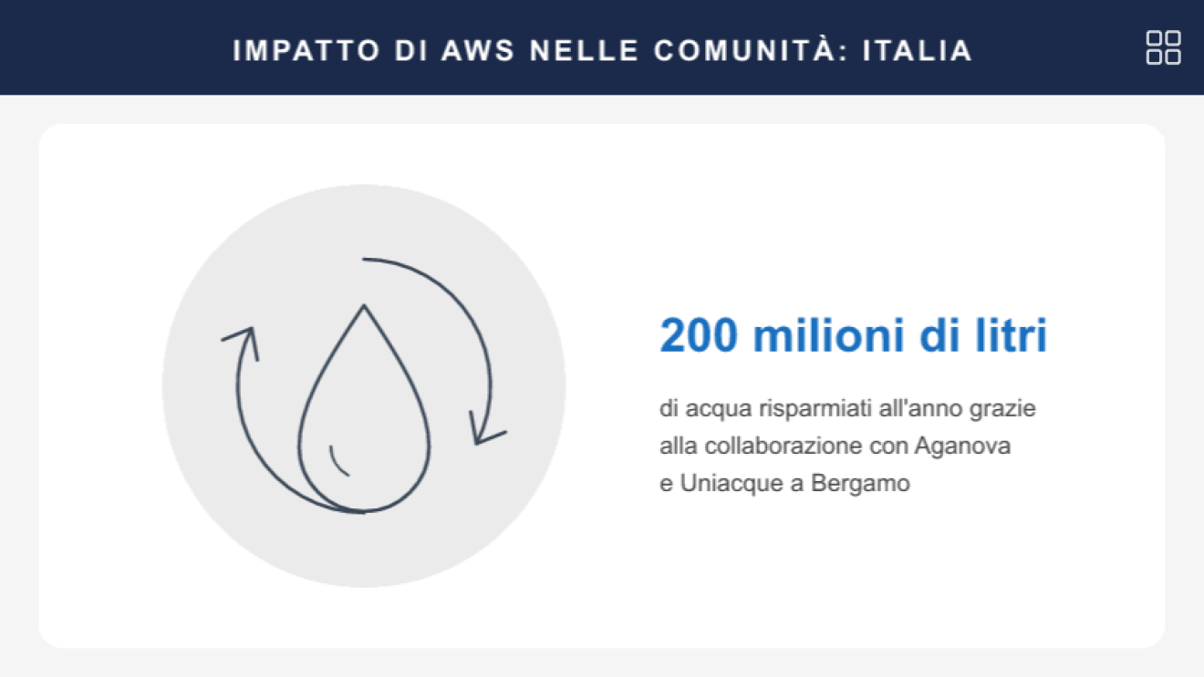Investimenti AWS Italia