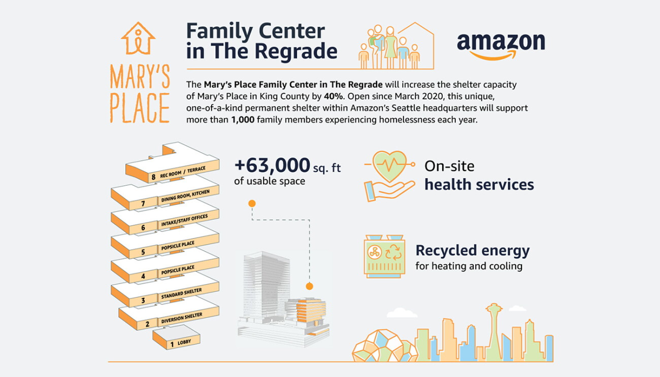 Infographic illustrating impact Mary's Place has on the community
