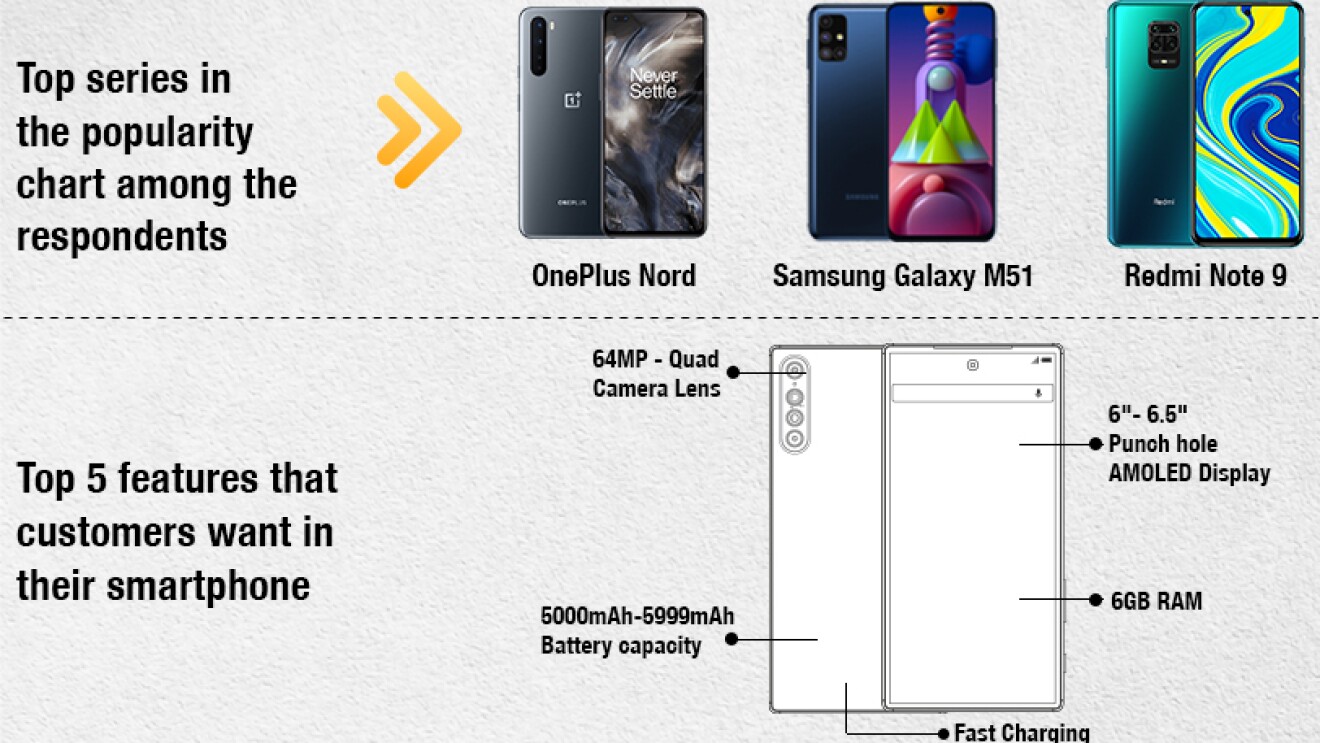 Mobile Survey Amazon India