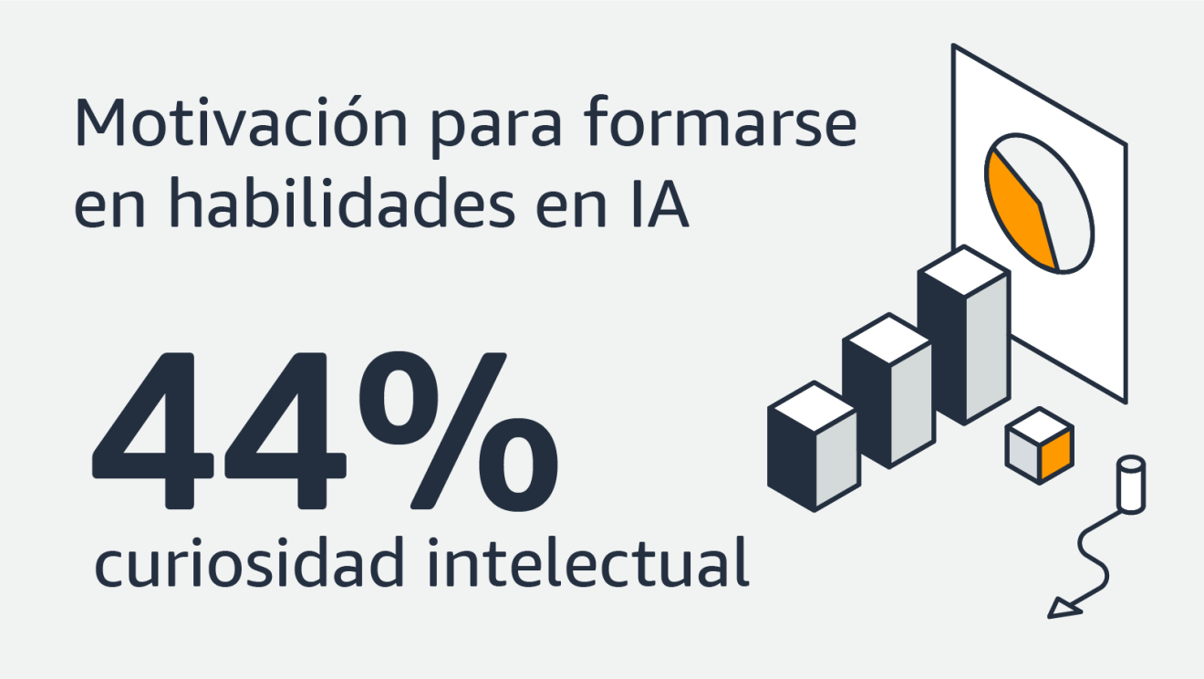 Infografía: Motivación para formarse en habilidades en IA 44% curiosidad intelectual