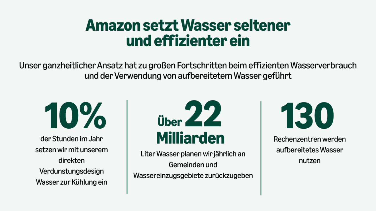 Grafik zum Einsatz von Wasser bei Amazon Rechenzentren