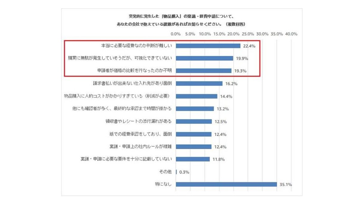 多様な働き方が進む今、求められる購買業務の効率化
