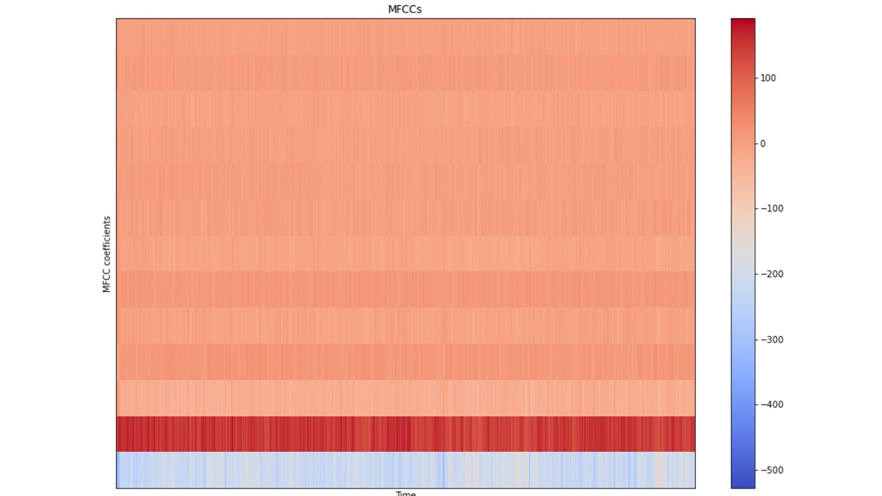 Extract Mel-Frequency-Cepstral-Coefficient (MFCC)