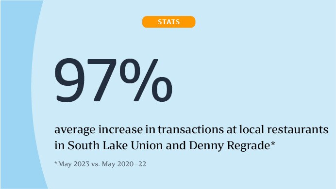 A statistic card that states, "97% average increase in transactions at local restaurants in South Lake Union and Denny Regrade."