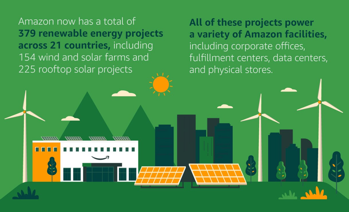 An illustrated image that represents Amazon's renewable energy efforts with solar panels and a building with a green background. There are two text boxes, One reads "Amazon now has a total of 379 renewable energy projects across 21 countries, including 154 wind and solar farms and 225 rooftop solar projects," and the other one reads "all of these projects power a variety of Amazon facilities, including corporate offices, fulfillment centers, data centers, and physical stores."