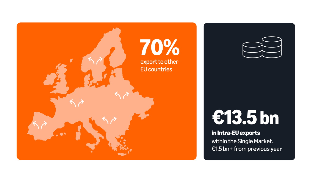 EU SME reach record sales 3 