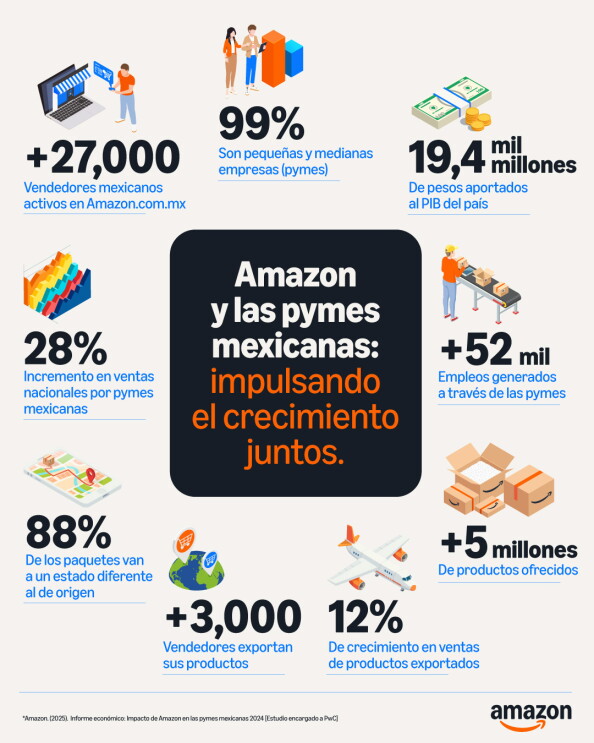 Infografía. Ponle una Sonrisa a tu negocio, los sobres de entrega de Amazon: Elena Ugarte