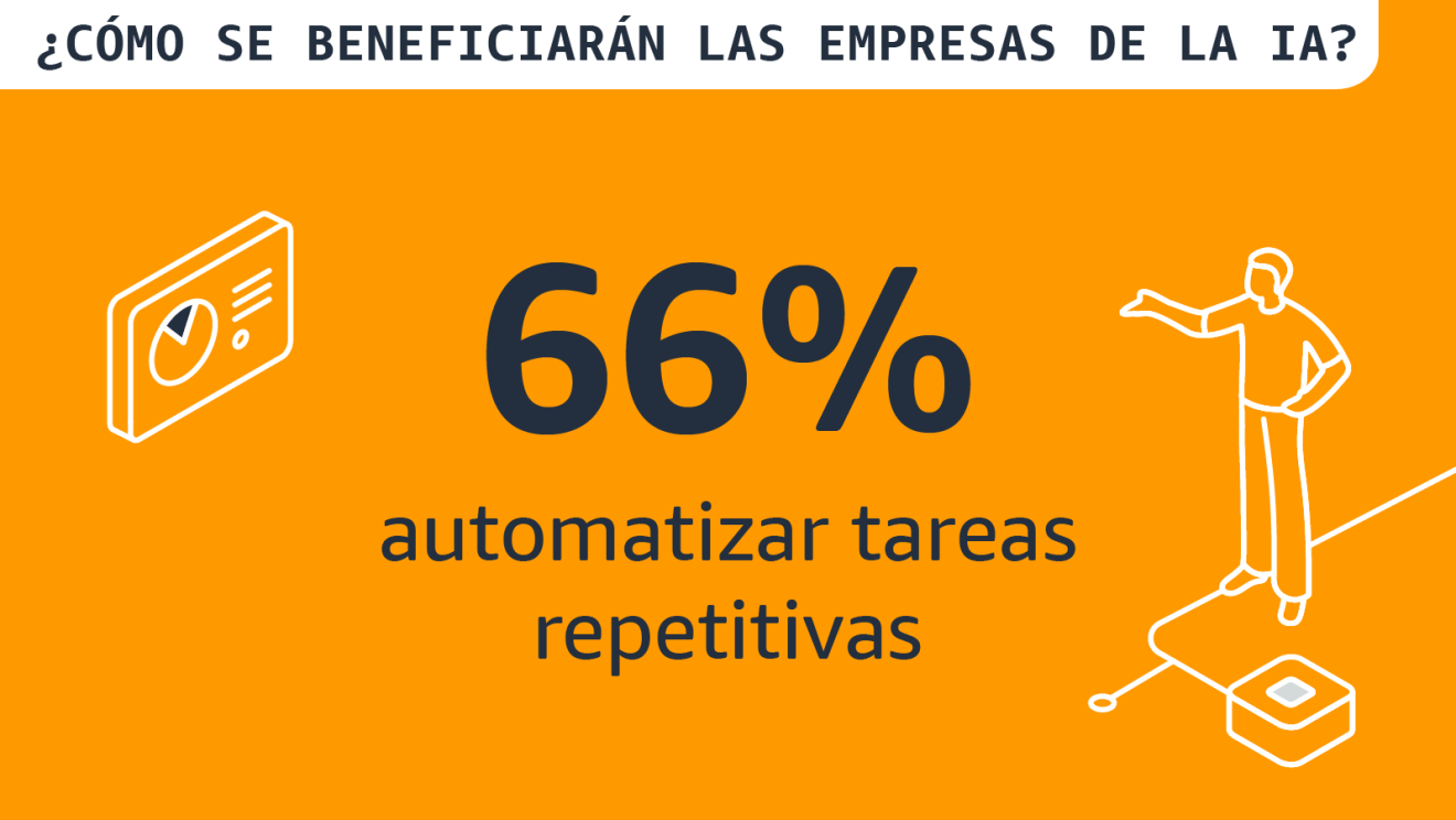Infografía: ¿Cómo se beneficiarán las empresas de la IA? 66% automatizar tareas repetitivas  