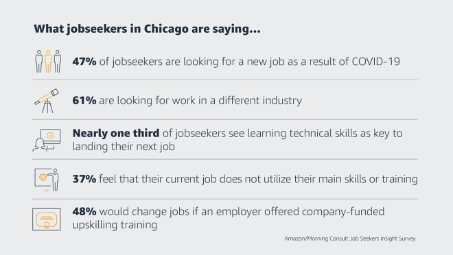 图形与数据在芝加哥求职者。47%的求职者是找一份新工作由于COVID-19, 61%是找工作在不同的行业,有近三分之一的求职者学习技术技能登陆他们的下一份工作的关键,37%觉得自己目前的工作不利用他们的主要技能或培训,48%会改变工作如果雇主提供公司投资upskilling培训。