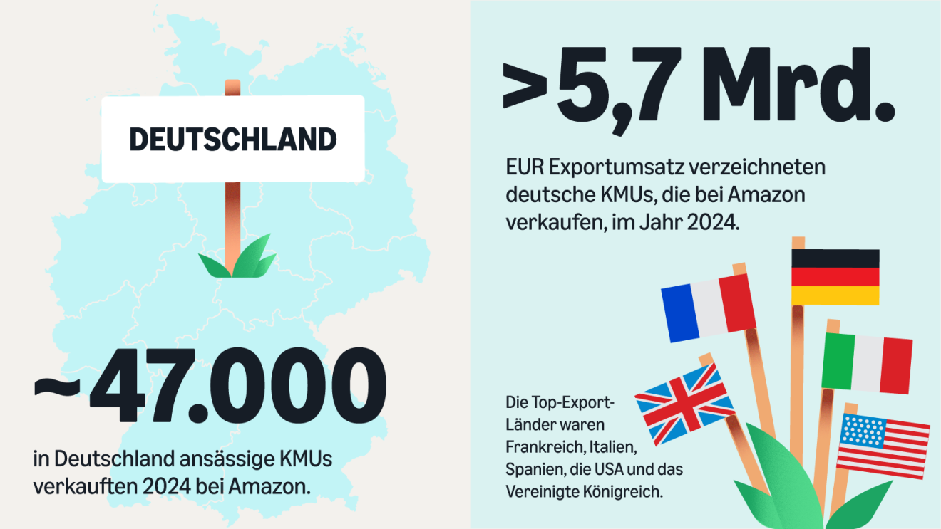 Eine Grafik die den Umsatz deutscher KMUs in Deutschland bei Amazon aufzeigt.
