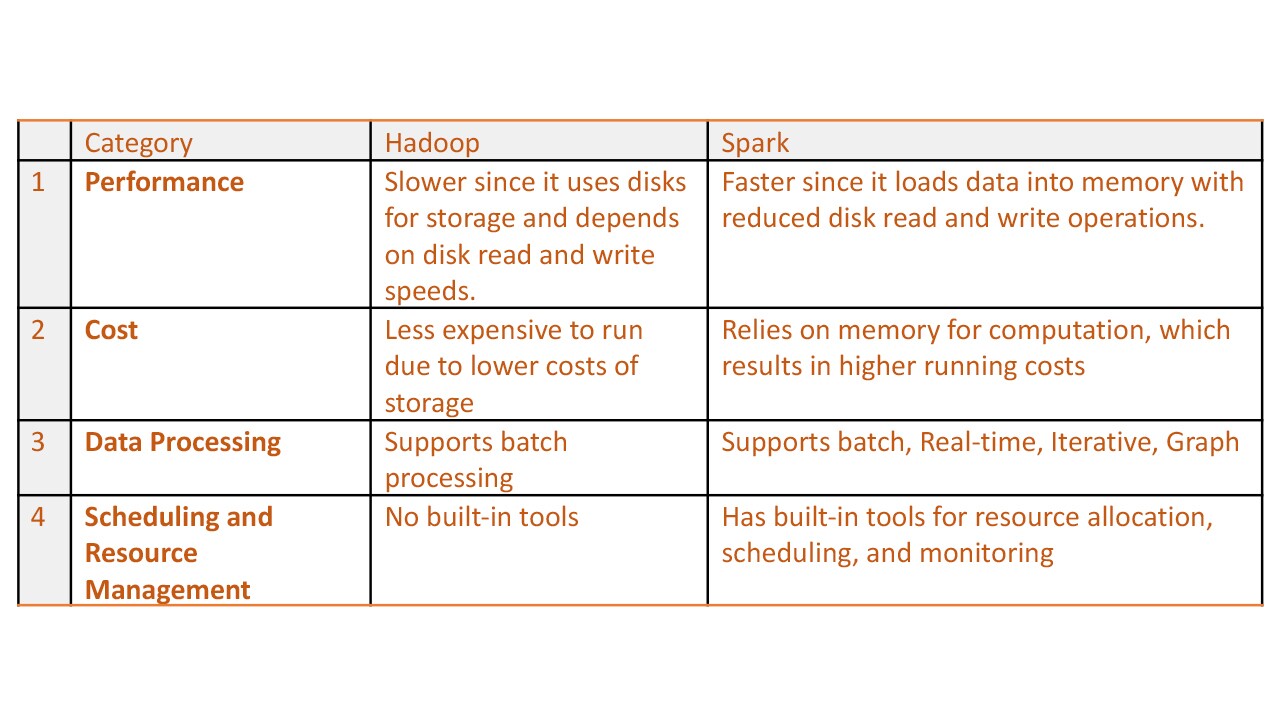 Spark: Comparison with Hadoop