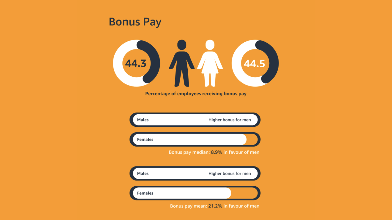 Amazon bonus pay 2021