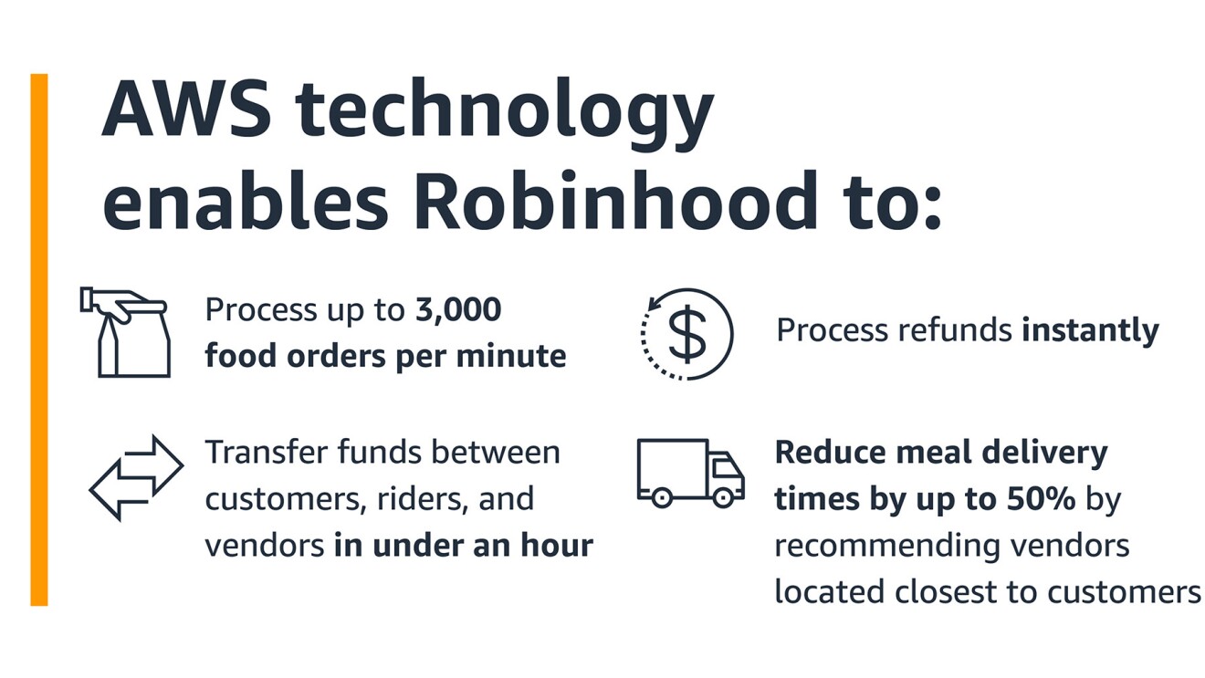 An image showing how AWS helps Robinhood process orders faster, transfer food between customers, vendors, and riders, process returns faster, and reduce meal delivery times.