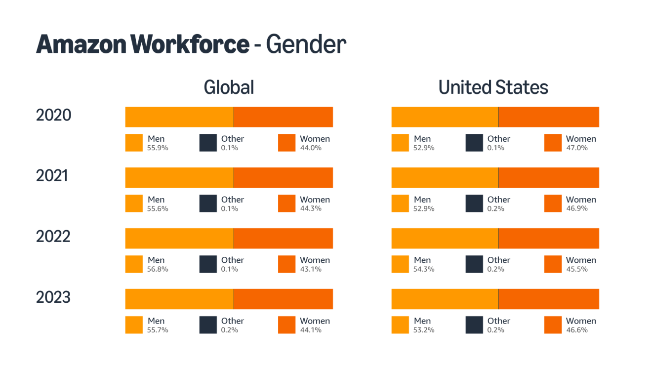 Amazon's workforce data
