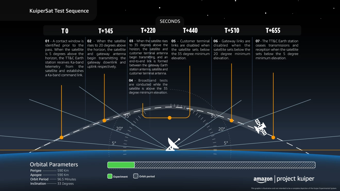 More on Amazon's Project Kuiper