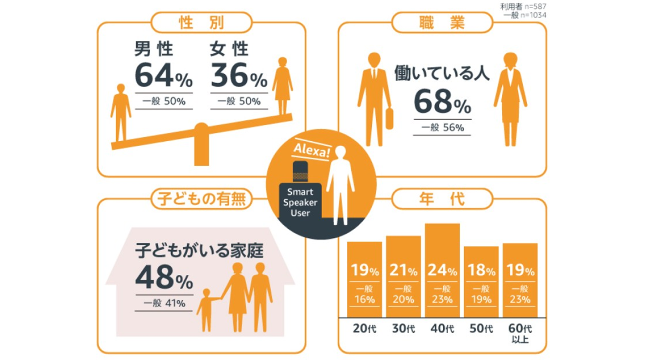 スマートスピーカーってどんなところが便利?