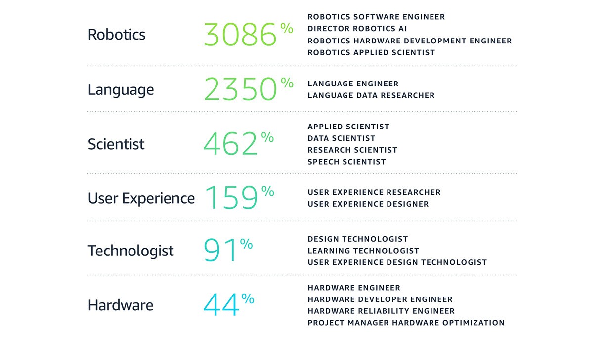 A chart showing growth in the most common words used in job titles at Amazon.