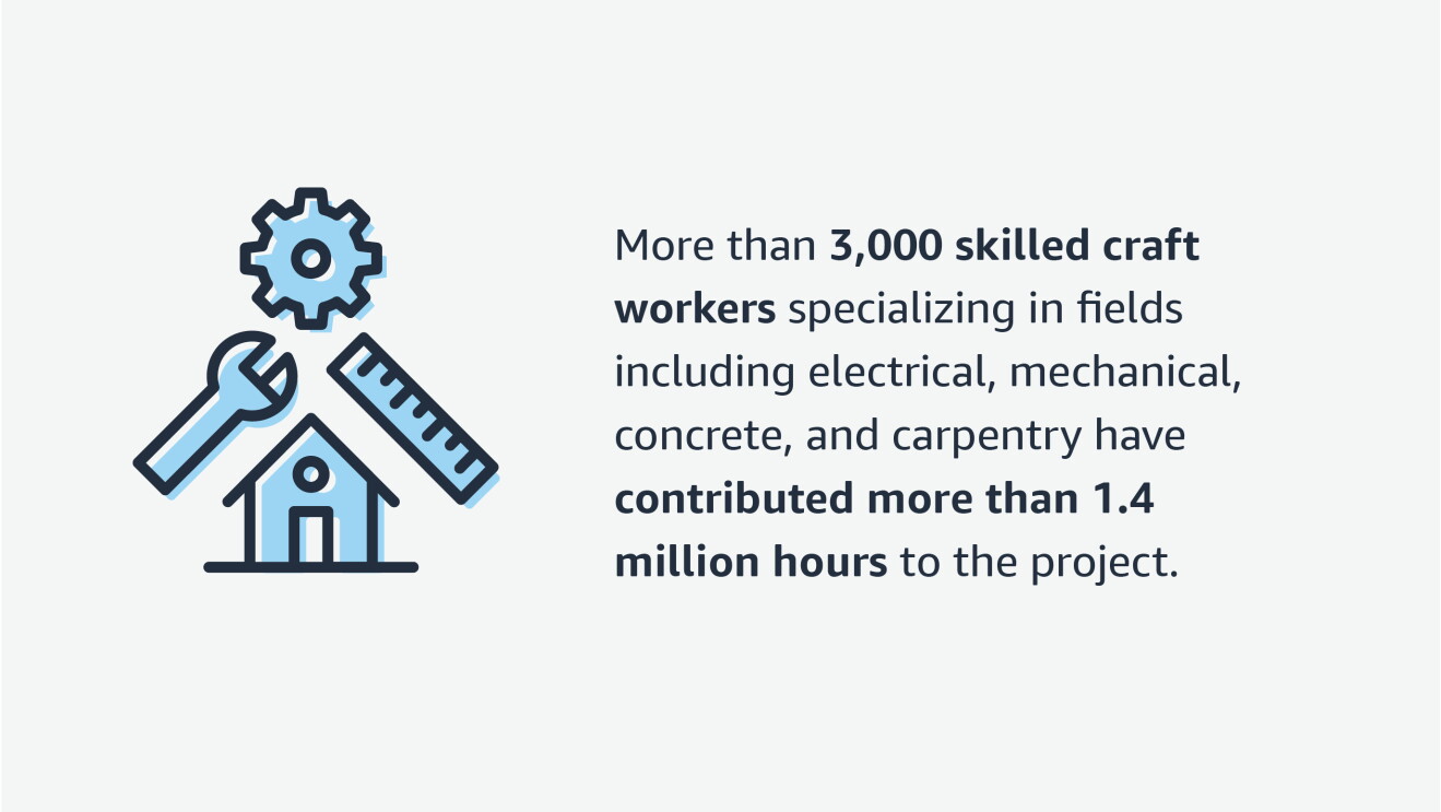 An illustration highlighting a stat from the article that says "More than 3,000 skilled craft workers specializing in fields including electrical, mechanical, concrete, and carpentry have contributed more than 1.4 million hours to the project."