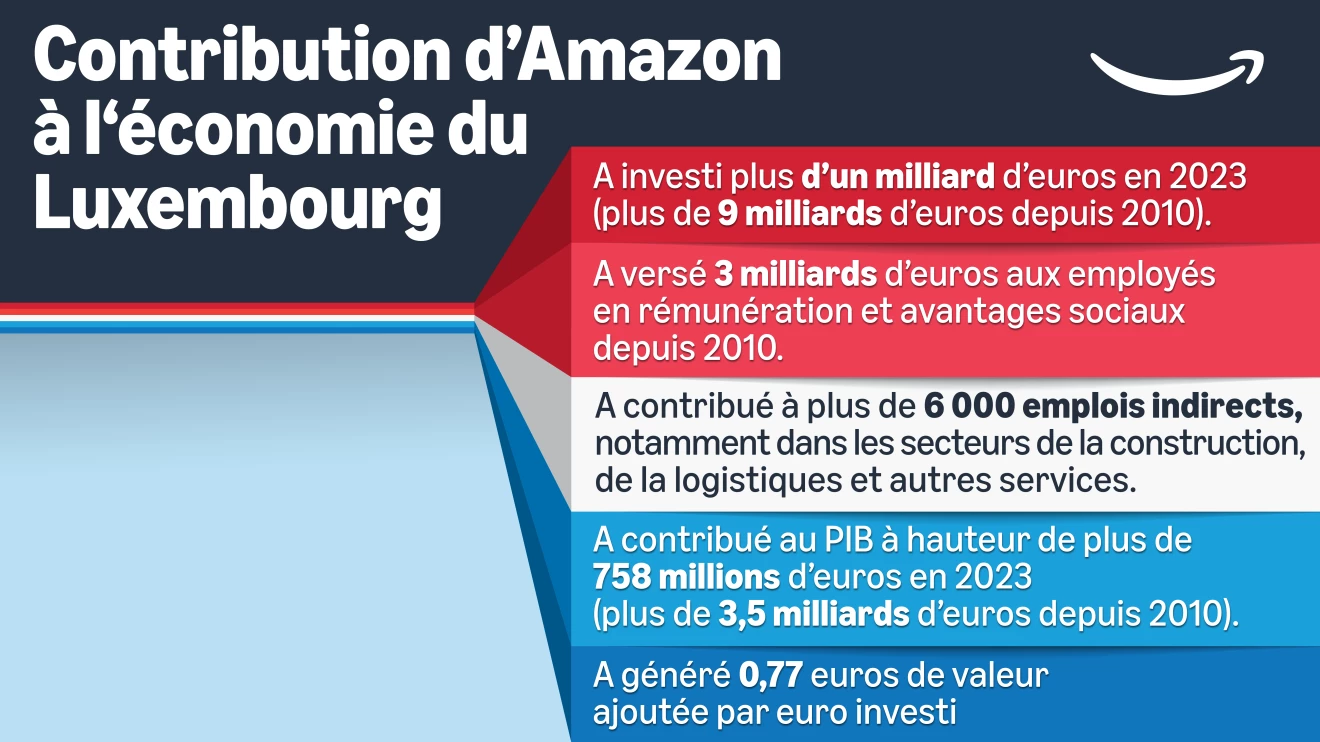 Contribution d'Amazon à l'économie du Luxembourg