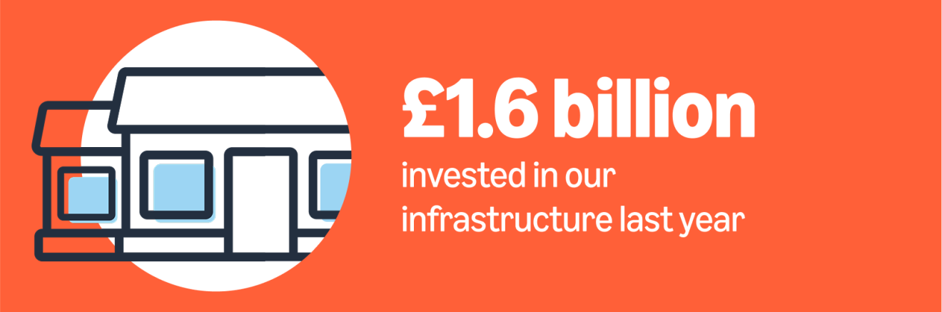 Orange banner showcasing £1.6 billion infrastructure investment