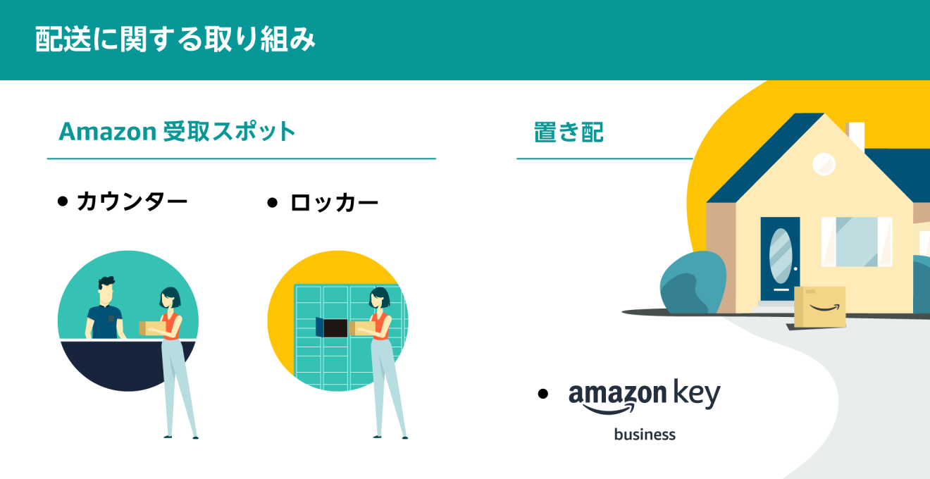 配送に関する取り組みの文字の下に、Amazon受け取りスポットとして「カウンター」の文字とイラストとその横に「ロッカー」の文字とイラスト。その右側に「置き配」の文字とお客様の家を表すイラスト