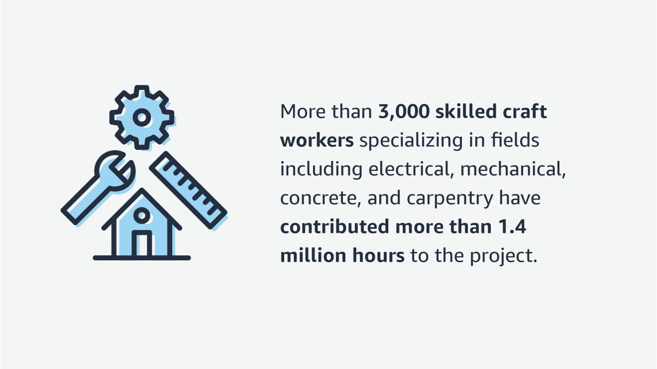 An illustration highlighting a stat from the article that says "More than 3,000 skilled craft workers specializing in fields including electrical, mechanical, concrete, and carpentry have contributed more than 1.4 million hours to the project."