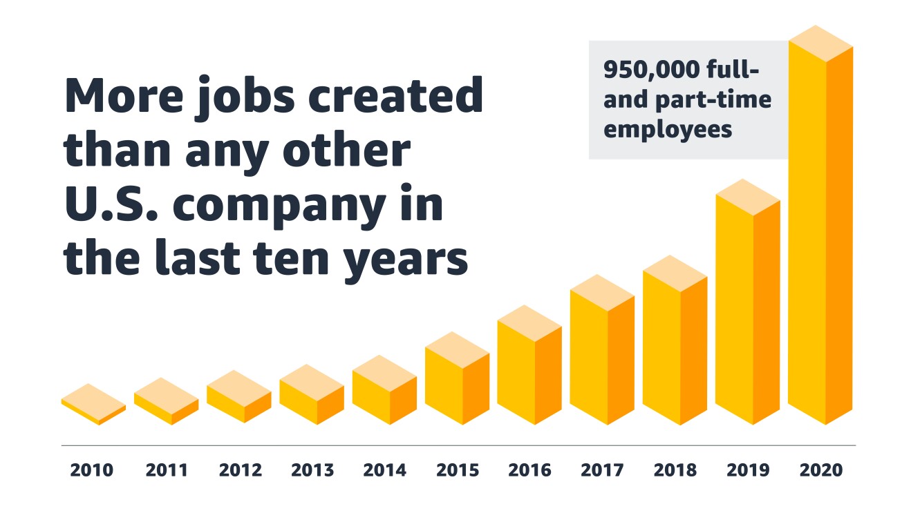 Graphic showing how Amazon's investments in the U.S. have grown over time