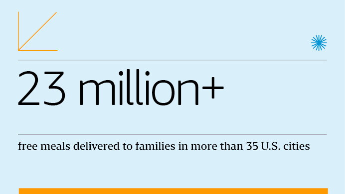 An infographic from the 2022 Community Impact Report that states, "23 Million+ free meals delivered to families in more than 35 U.S. cities."