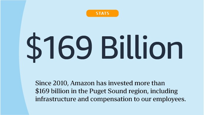 Graphic: Since 2010, Amazon has invested more than $169 billion in the Puget Sound region, including infrastructure and compensation to our employees.