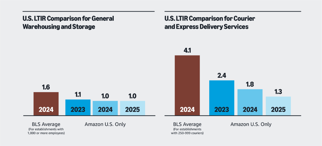 Workplace safety comparison: Amazon and BLS average LTIR data