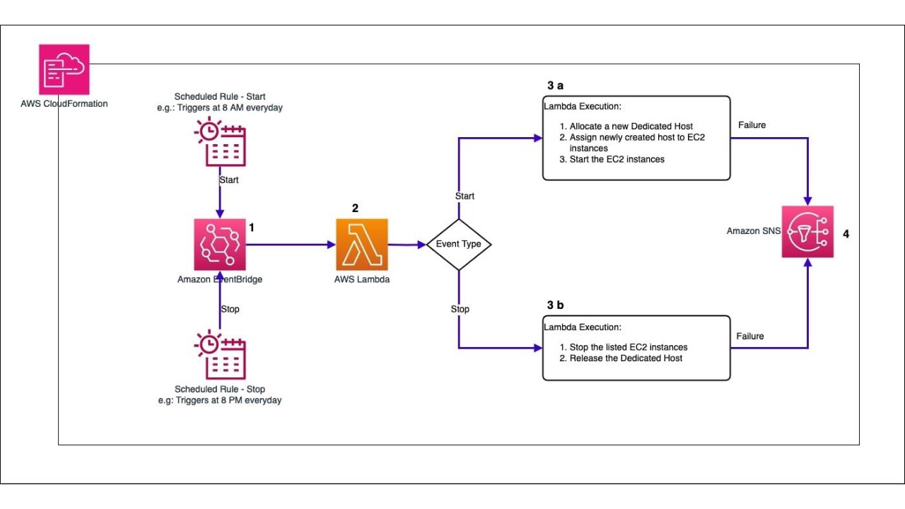 Tech blog AWS