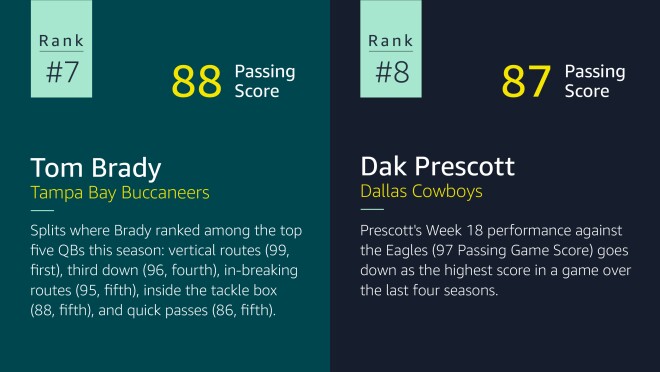 #7 is Tom Brady with the Tampa Bay Buccaneers. His score is 88. Splits where Brady ranked among the top five QBs this season: vertical routes (99, first), third down (96, fourth), in-breaking routes (95, fifth), inside the tackle box (88, fifth), and quick passes (86, fifth).  #8 is Dak Prescott with the Dallas Cowboys. His score is 87. Prescott's Week 18 performance against the Eagles (97 Passing Game Score) goes down as the highest score in a game over the last four seasons.