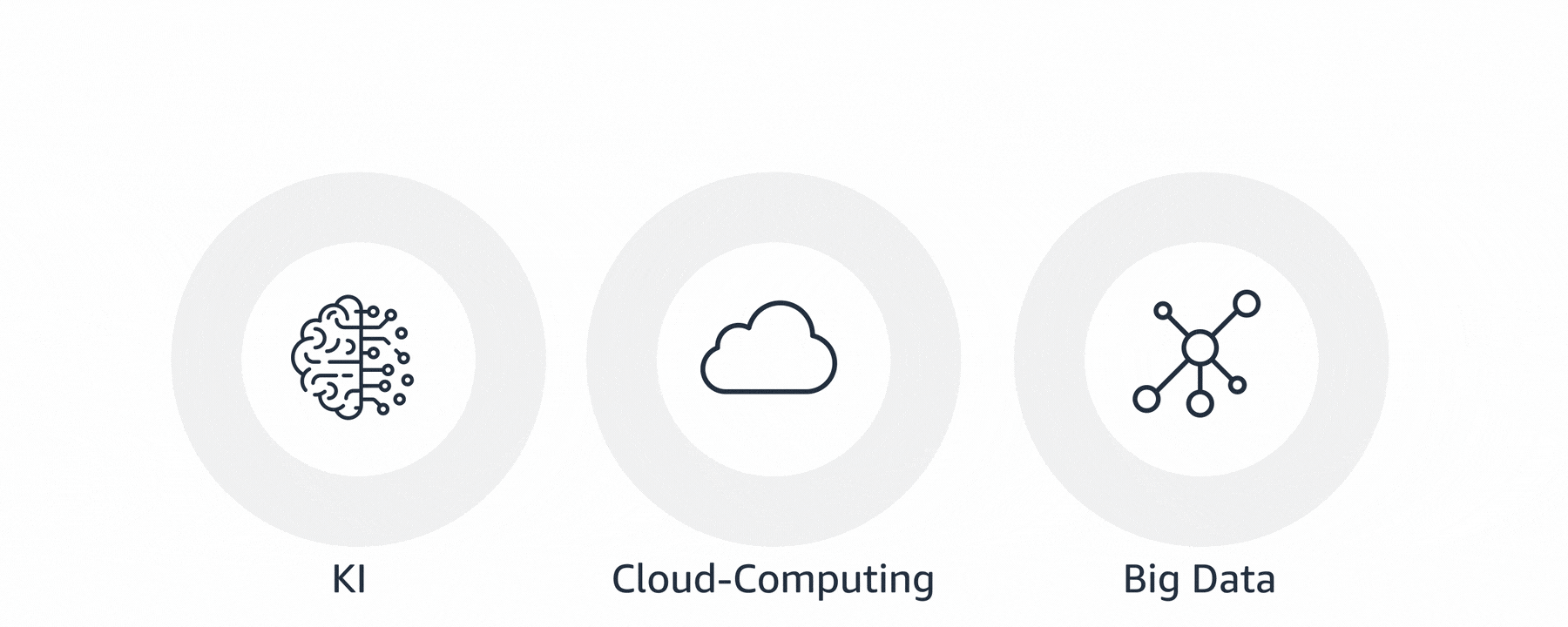 In einem Diagramm wird dargestellt, dass nur 28 Prozent der deutschen Unternehmen auf Künstliche Intelligenz, 20 Prozent auf Cloud-Computing und und 18 Prozent Big Data setzen.