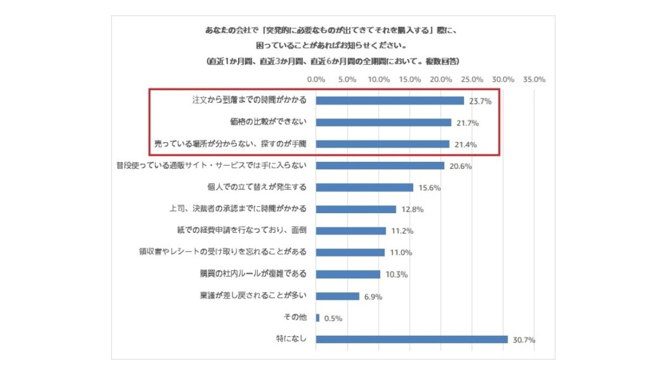 多様な働き方が進む今、求められる購買業務の効率化