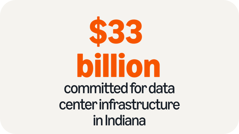 $33 billion committed for data center infrastructure in Indiana