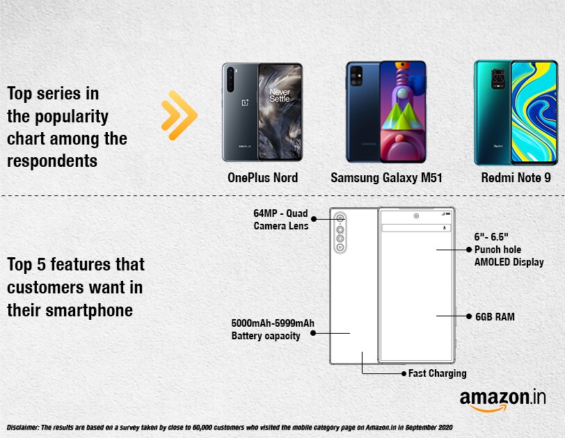 Mobile Survey Amazon India