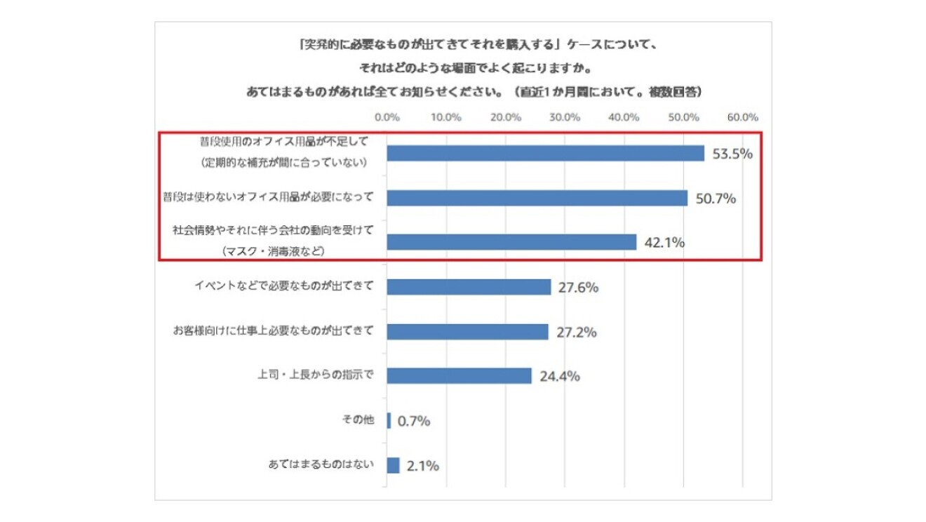 多様な働き方が進む今、求められる購買業務の効率化