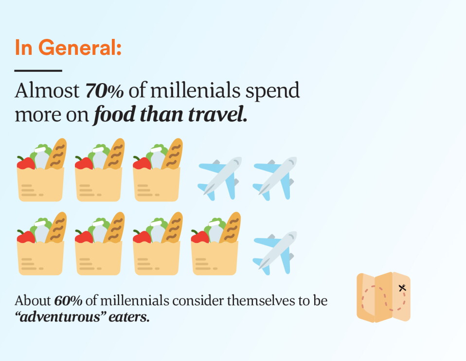 Almost 70% spend more on food than travel. About 60% consder themselves to be "adventurous" eaters.