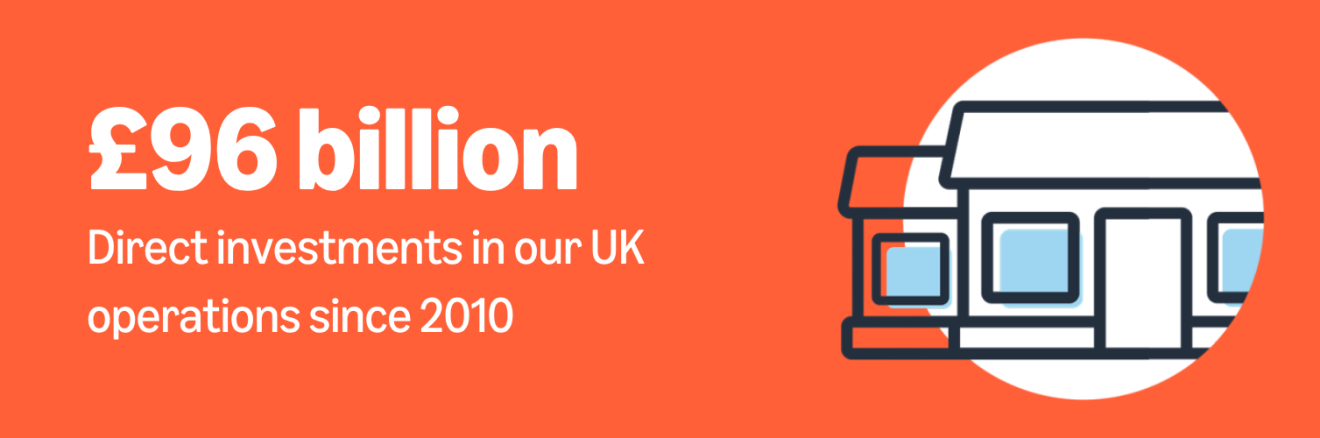 Infographic highlighting Amazon's £96 billion direct investment in UK operations since 2010