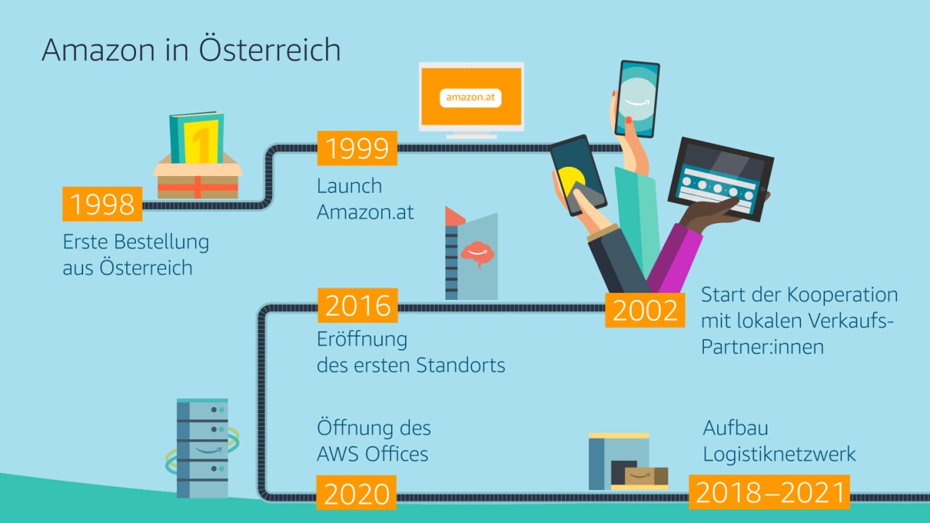 Zeitstrahl zu den Stationen von Amazon in Österreich.