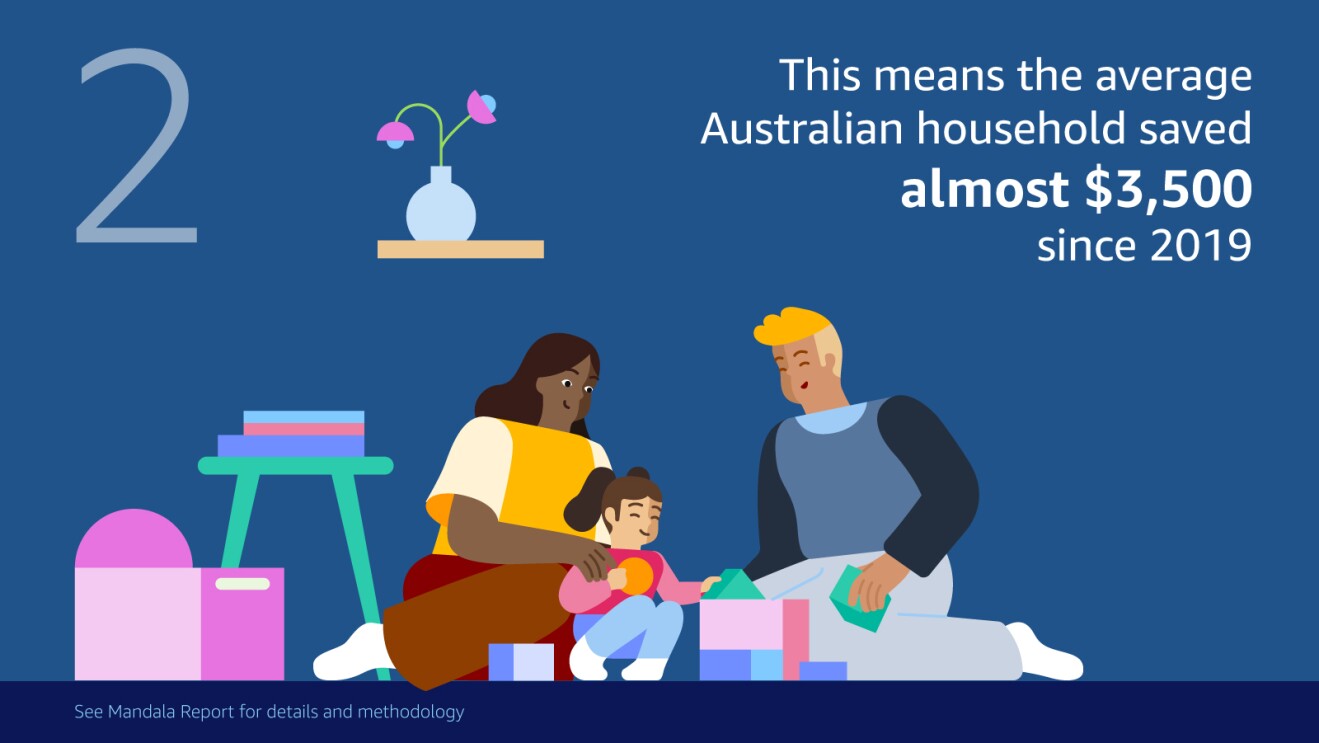 The average Australian household saved almost $3,500 since 2019