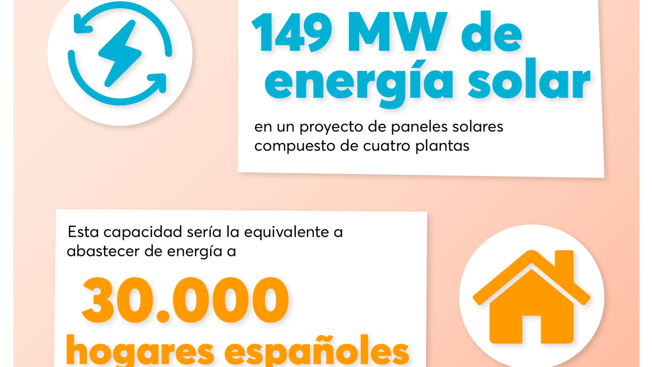 Infografía: Amazon ha contratado un total de 149 MW de energía solar en un proyecto de paneles solares compuesto de cuatro plantas. Esta capacidad sería la equivalente a abastecer de energía a 30 000 hogares españoles. 