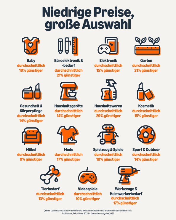 Infografik zur Profitero-Studie