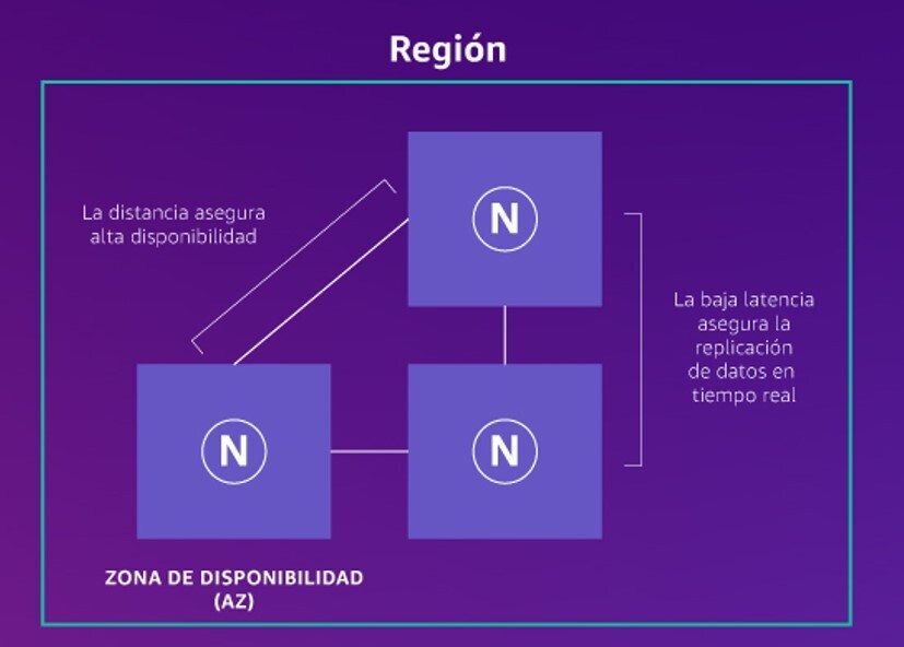 Definición de Región