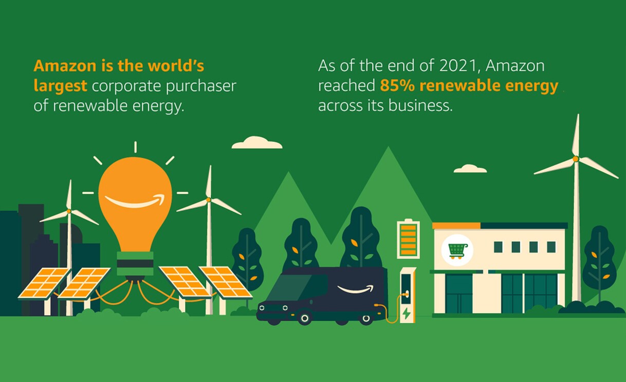 An illustrated image that represents Amazon's renewable energy efforts with solar panels, and Amazon van getting charged, and a building with a green background. There are two text boxes, One reads "Amazon is the world's largest corporate purchaser of renewable energy," and the other one reads "as of the end of 2021, Amazon reached 85% renewable energy across its business."