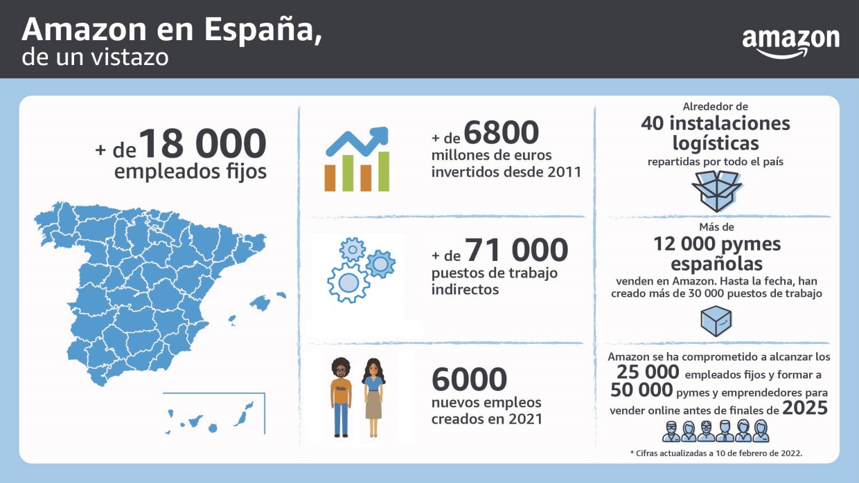 Infografía sobre el impacto económico de Amazon en España. Con el mapa de España con la información + de 18 000 empleados, después un gráfico con una flecha con la información + de 6800 millones de euros invertidos desde 2011, después unas ruedas de engranaje con la información  + de 71 000 puestos de trabajo indirecto. Dos personas con el texto 6000 nuevos empleos creados en 2021. Una caja de Amazon con el texto Alrededor de 40 instalaciones logísticas repartidas por todo el país. Una caja de Amazon cerrada con el texto 12 000 pymes españolas venden en Amazon. Hasta la fecha, han creado más de 30 000 puestos de trabajo. Y la silueta de 6 personas con el texto Amazon se ha comprometido a alcanzar los 25 000 empleados fijos y formar a 50 000 pymes y emprendedores para vender online antes de finales de 2025.