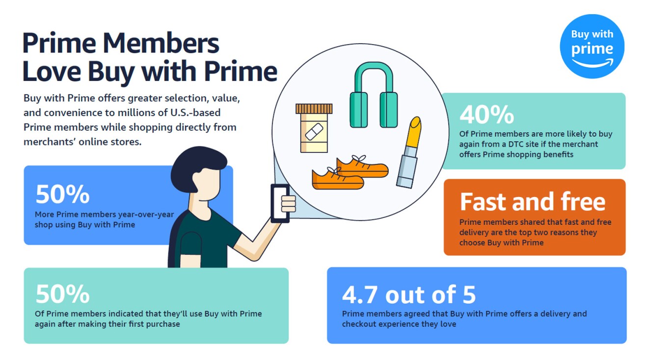 Infographic showing key features and statistics of Buy with Prime service